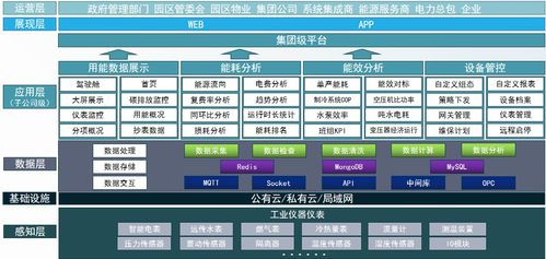 破解工業(yè)企業(yè)能耗痛點(diǎn) Acrel 7000 解鎖企業(yè)能源管理精細(xì)化密碼